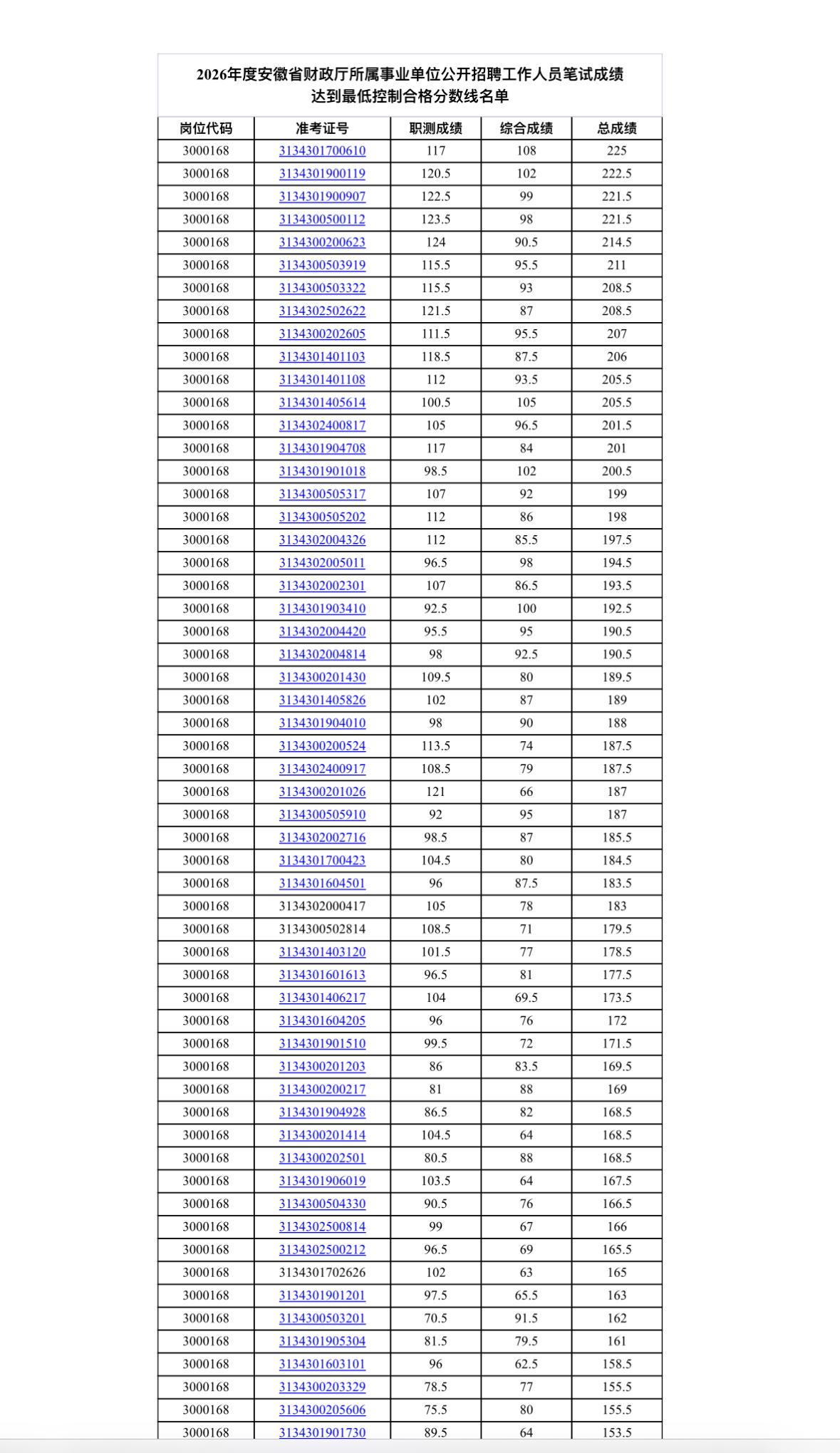 速查！安徽省财政厅事业单位笔试成绩公布！

📢 发布单位：安徽省财政厅

🔹