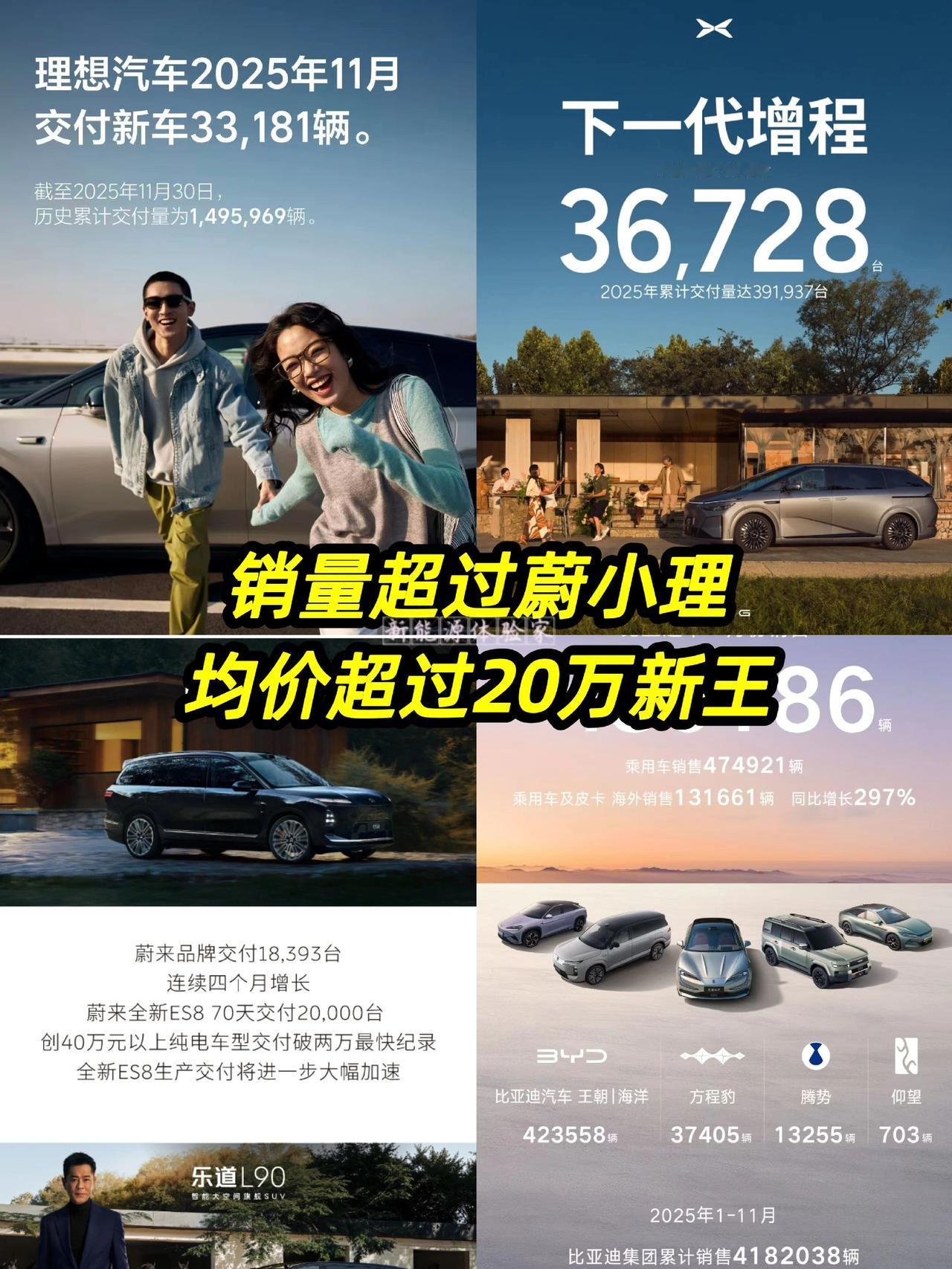 销量超过蔚小理
均价超过20万新王方程豹