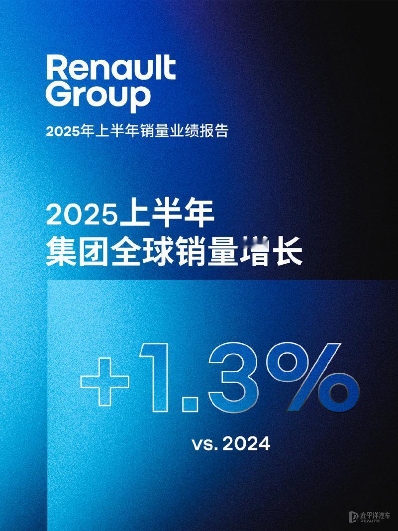 雷诺这波上半年成绩单，属实有点东西啊！全球销量 116.9 万台，同比增 1.3