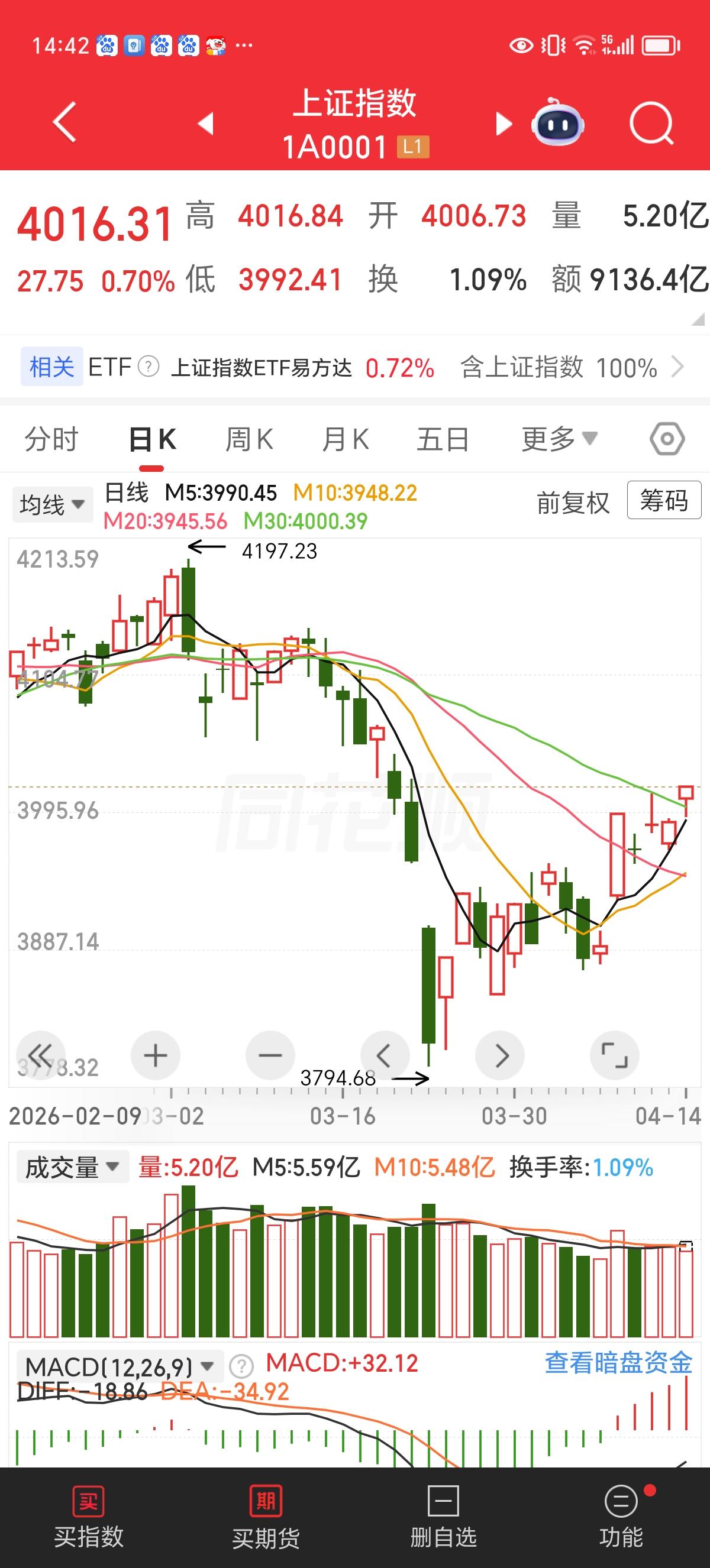 周二实时评论：4011没有阻力，现在你信了吧！

上午一朋友让我清仓，说他发现上