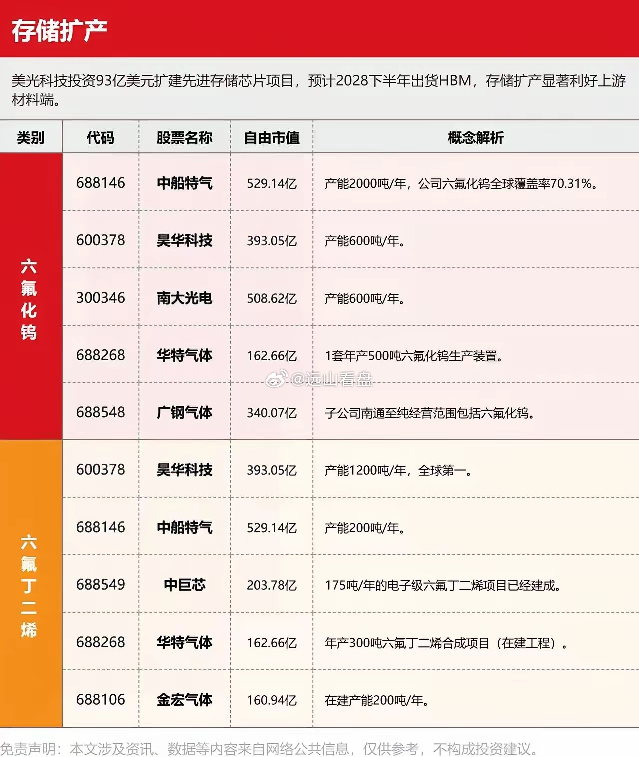 存储扩产两大卡脖子材料——六氟化钨和六氟丁二烯。美光海力士三星都在今年开启大规模