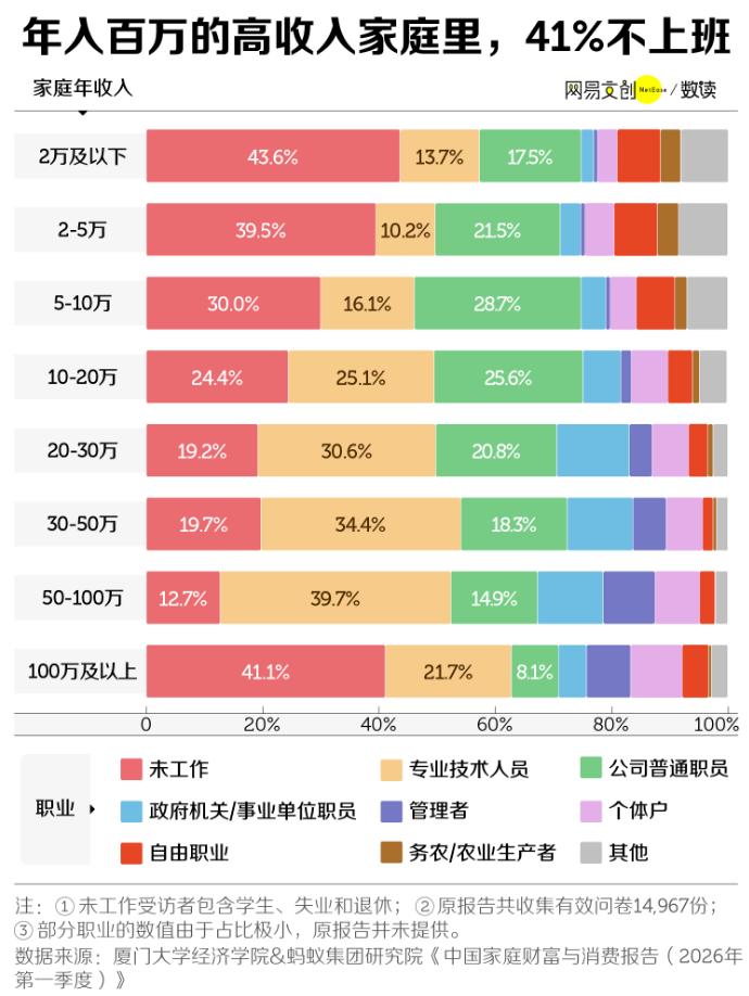 你的收入来源主要是什么？

研究发现，年入百万的中国家庭，41%不上班！

这意