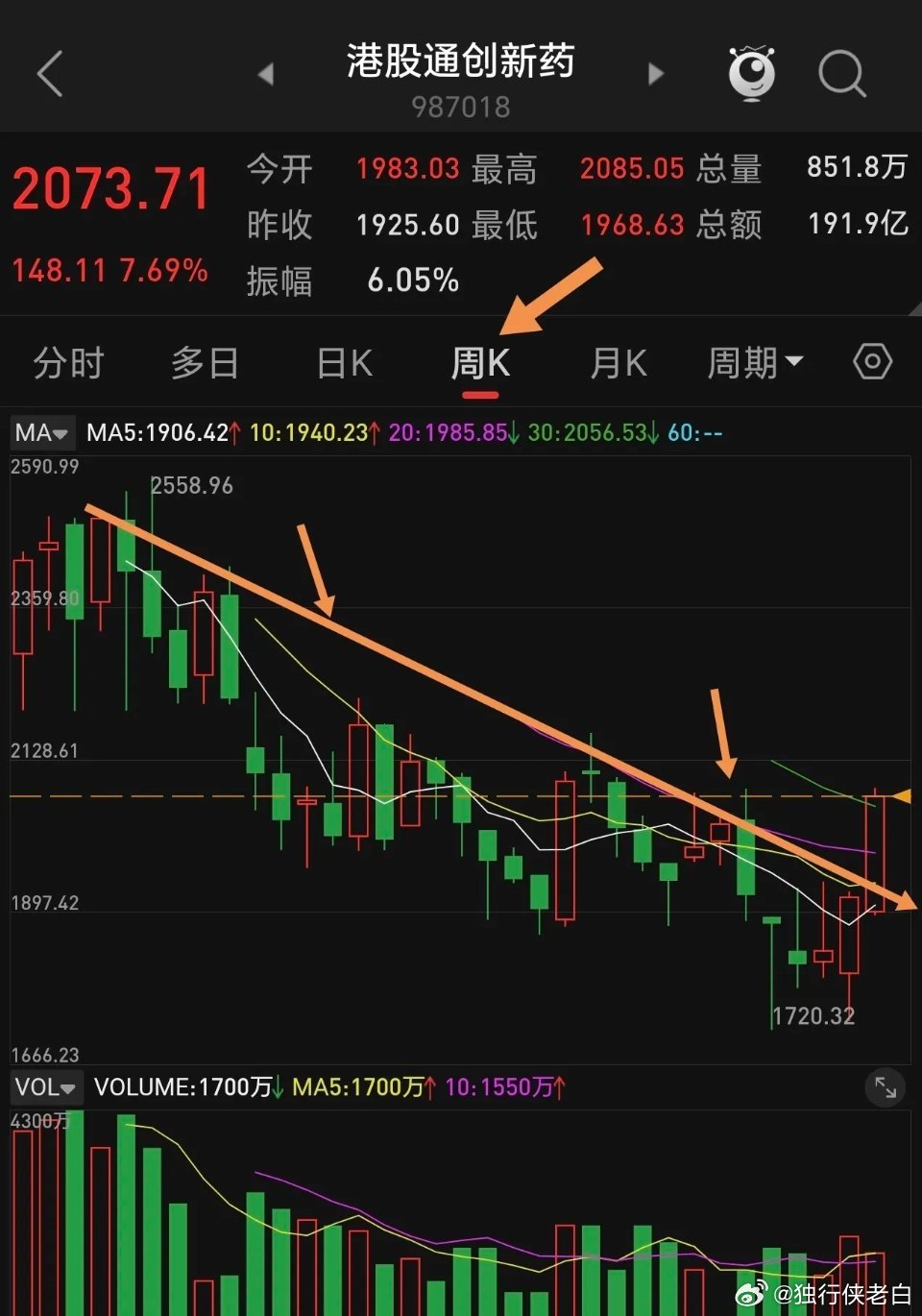 生物医药创新药是走人还是跑步入场？最近生物医药与创新药持续上涨，并且涨幅巨大，基