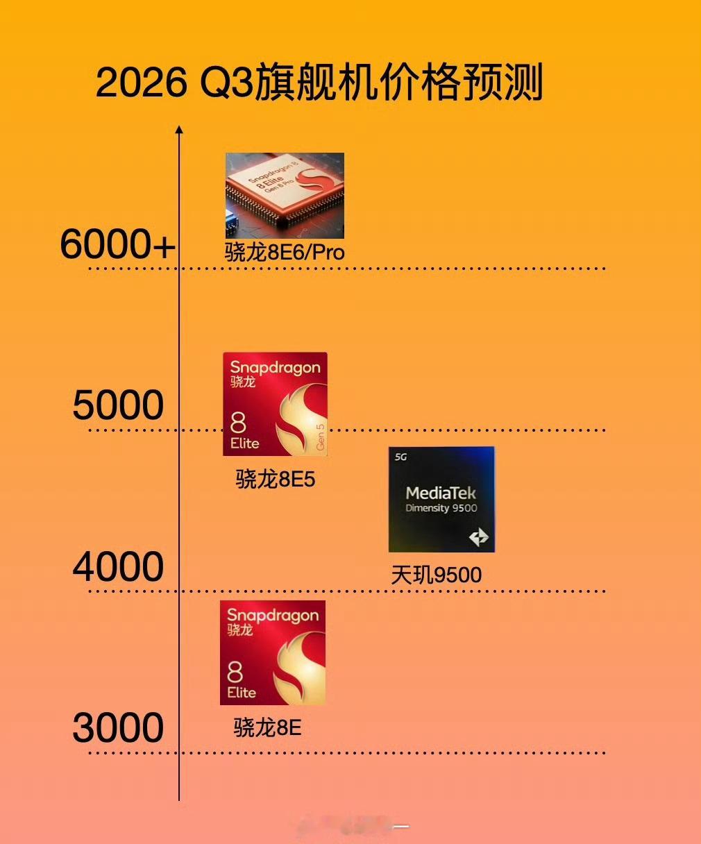 最近芯片和存储都涨的厉害，我看很多人在喊K100 Pro怎么没上8E6，老实说，