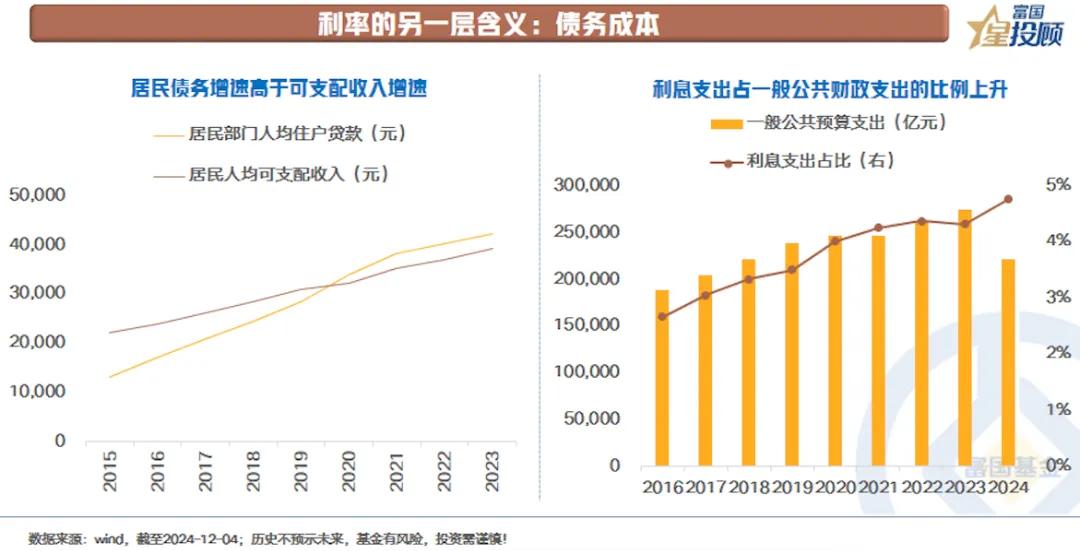 【星固收】10年国债利率突破2%，债券还拿得住吗？（三）

利率的另一层含义：债
