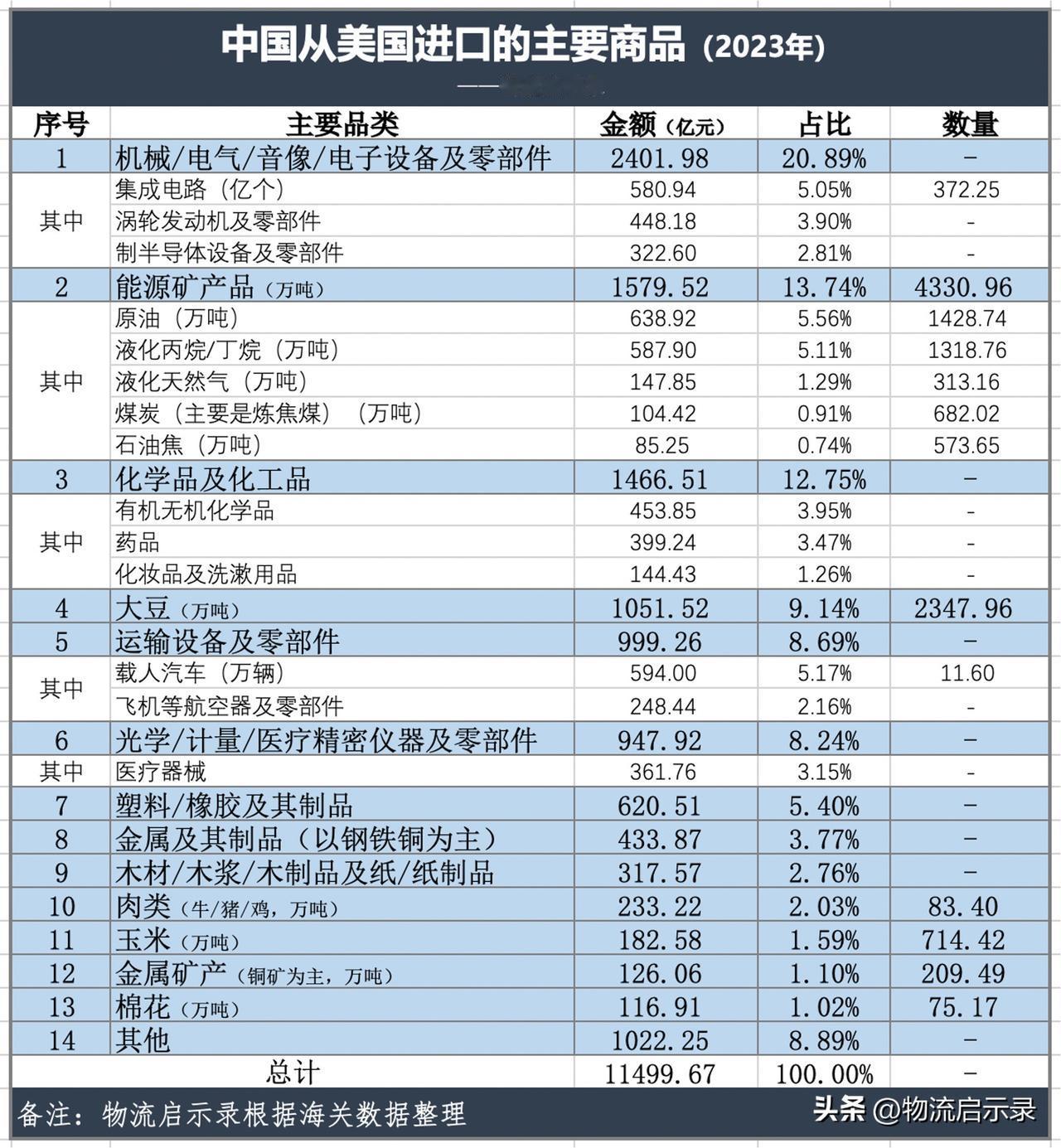 中国进口美国主要产品：
1、大豆，2348万吨，1052亿元，占比 9.14%；