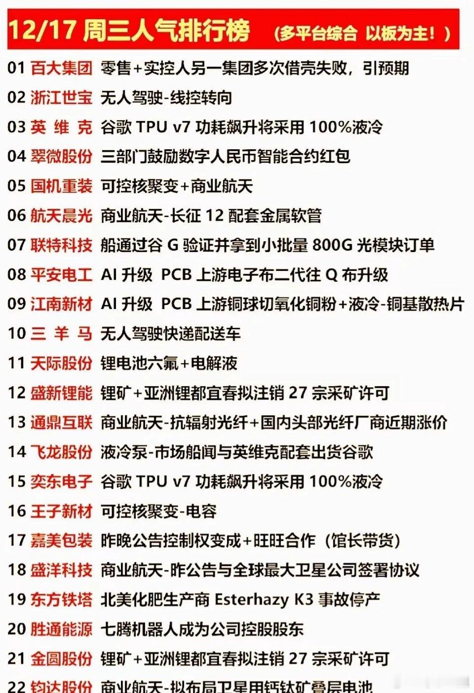 12/17周三人气排行榜梳理！本次梳理涵盖零售、无人驾驶、算力硬件、数字人民币i