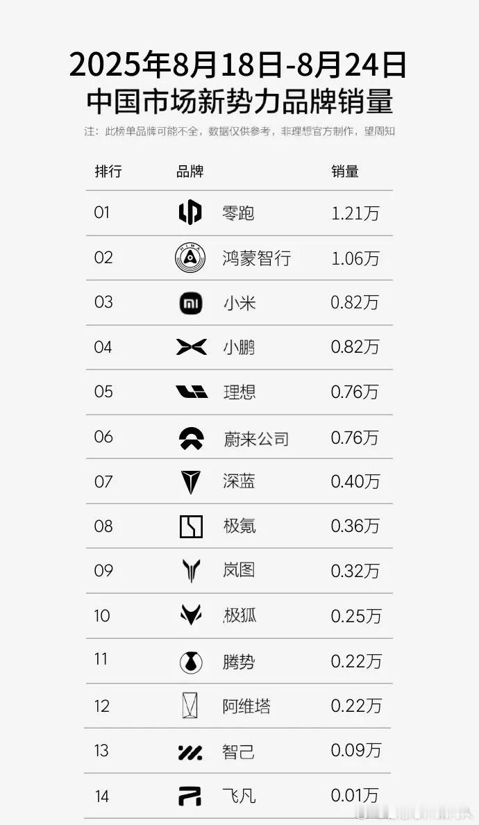 W34新势力周销售民间榜。也许再过一个月，这个榜单前三还要有变化。 ​​​