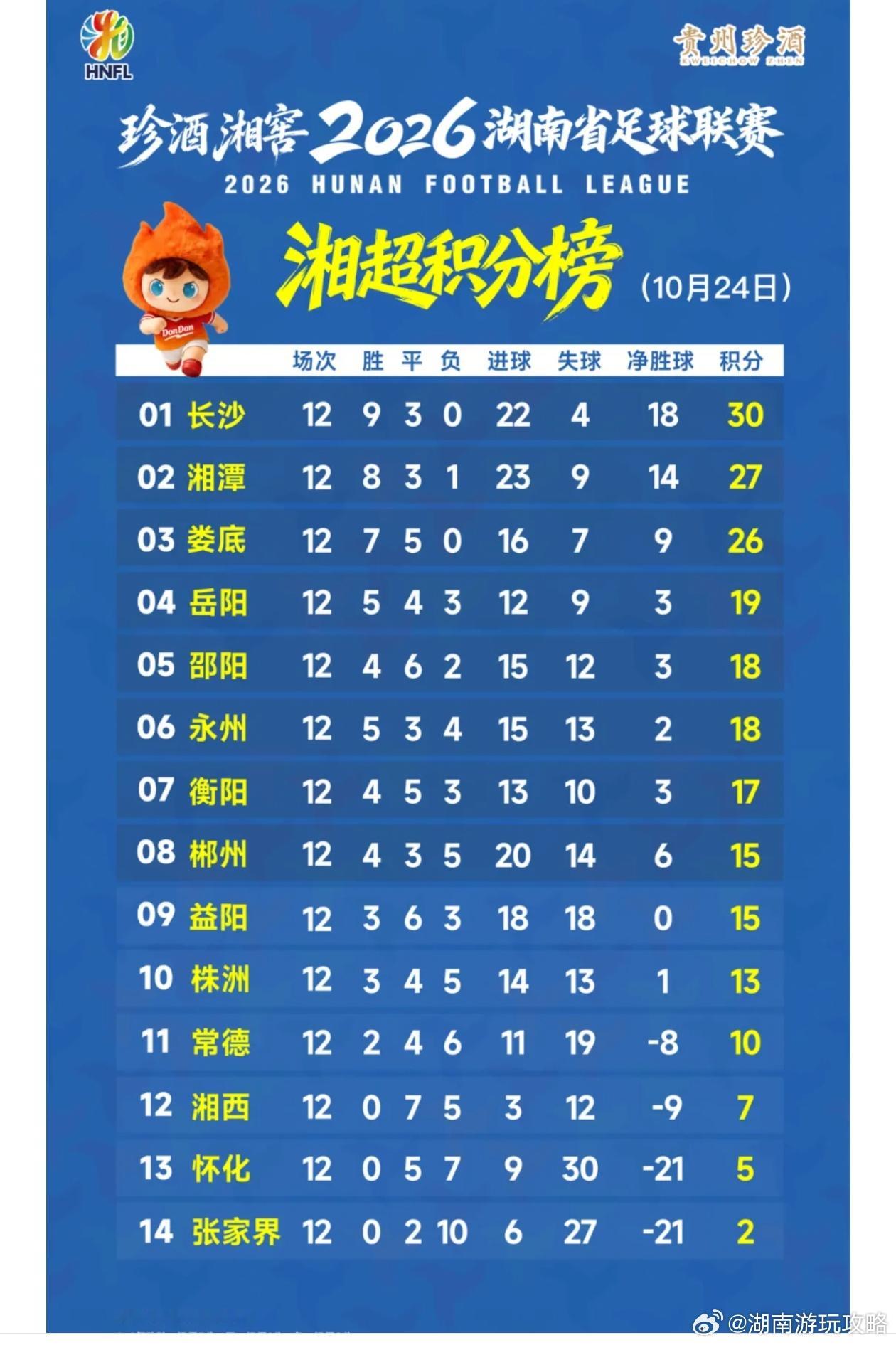 【邵阳队稳进八强】湘超邵阳 10月24日，2026湘超常规赛第12轮已完赛，最新