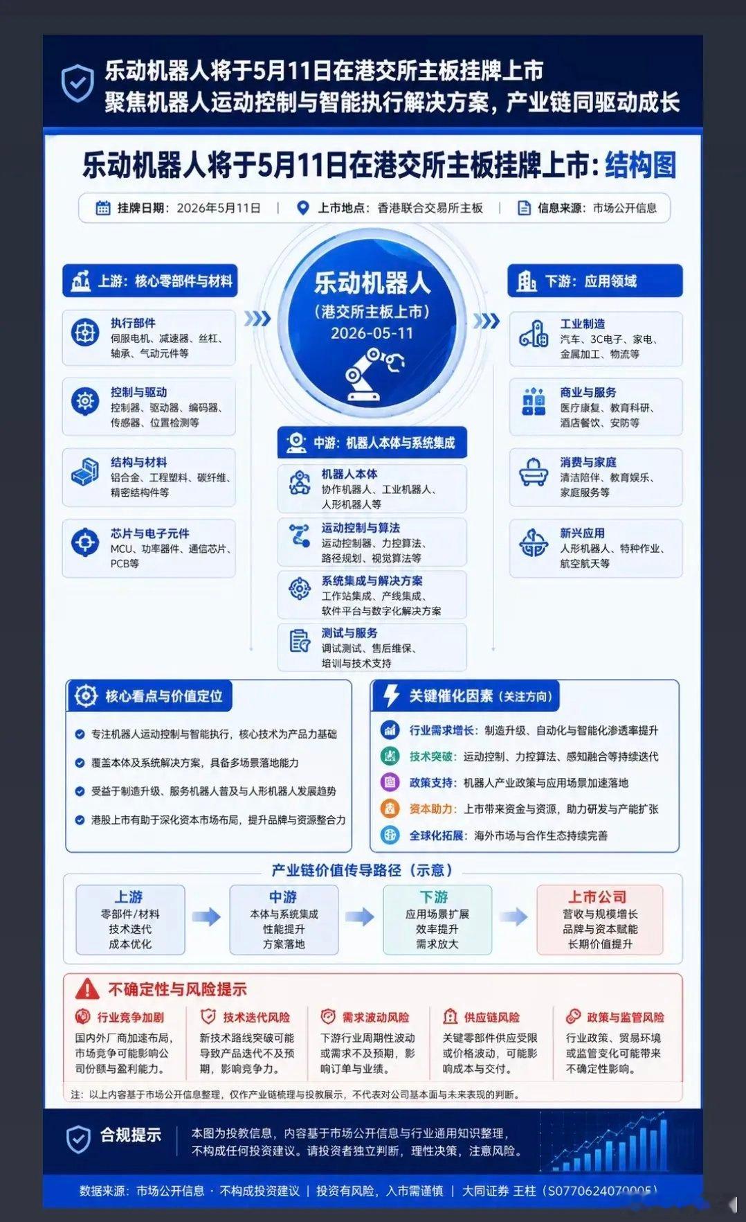 5.11周一  乐动机器人，港交所挂牌上市！相关核心龙头关联股：1.上游核心零部