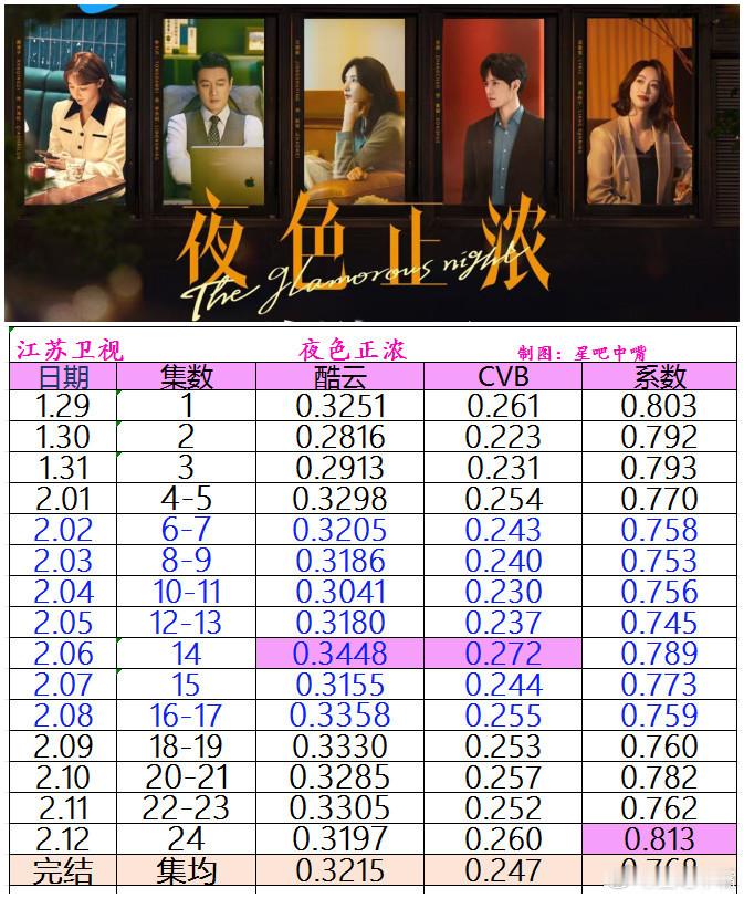 夜色正浓 江疏影 佟大为《夜色正浓》江苏卫视收官战报！酷云集均：0.3215，暂