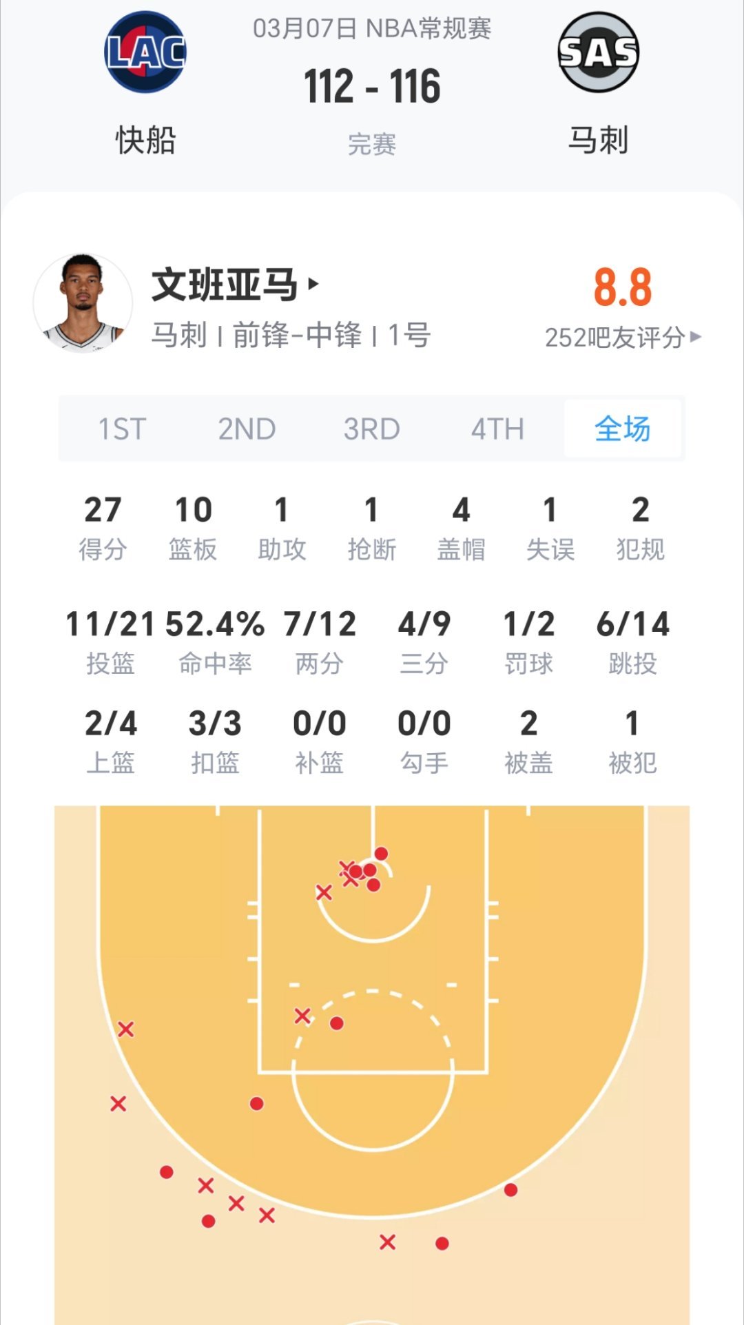 文班亚马27分10篮板4盖帽，马刺逆转快船。今天这比赛怎么说？快船vs马刺