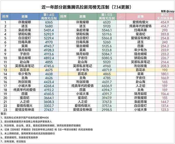 百花杀昨日无压制才4865……这下涨幅也吹不了了。。快一周了还没涨到5000，拉