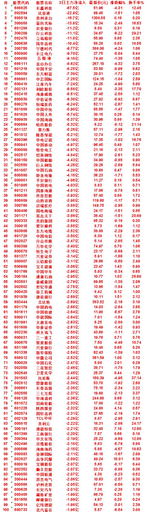 8月7日，前3天主力流出的名单

长江电力：3日净流出 9.70亿，涨跌幅 -0