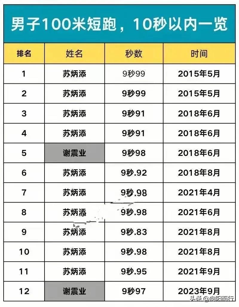 苏炳添的退役标志着中国短跑一个时代的结束，他留下的9秒83亚洲纪录，对下一代运动