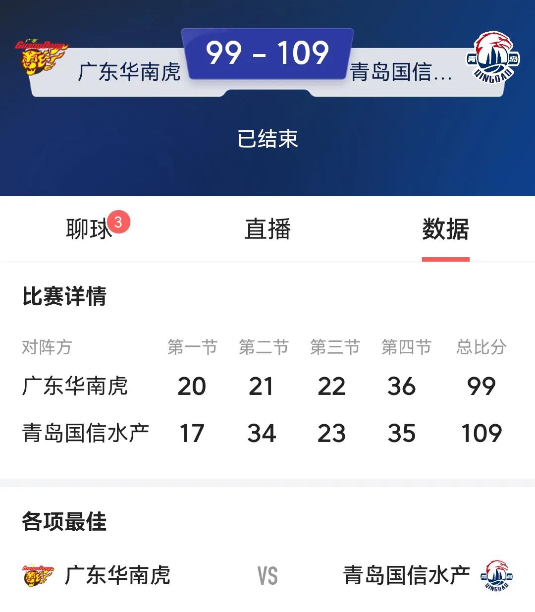 刚刚结束的CBA 常规赛31轮的一场比赛，广东华南虎主场迎战青岛国信。

最终是