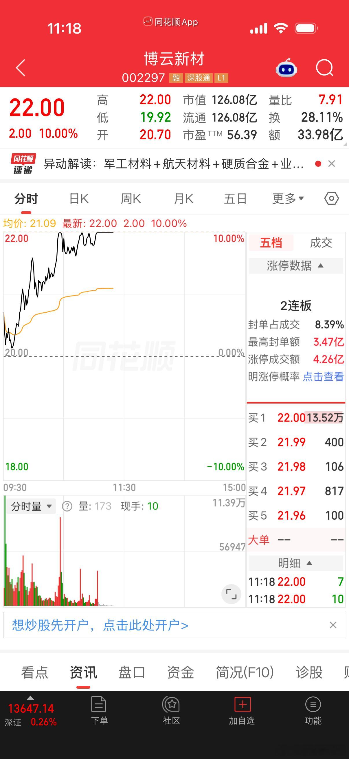 博云新材成功封板[666]上车的兄弟姐妹们一起祝贺，香槟开起[666]给力点赞 