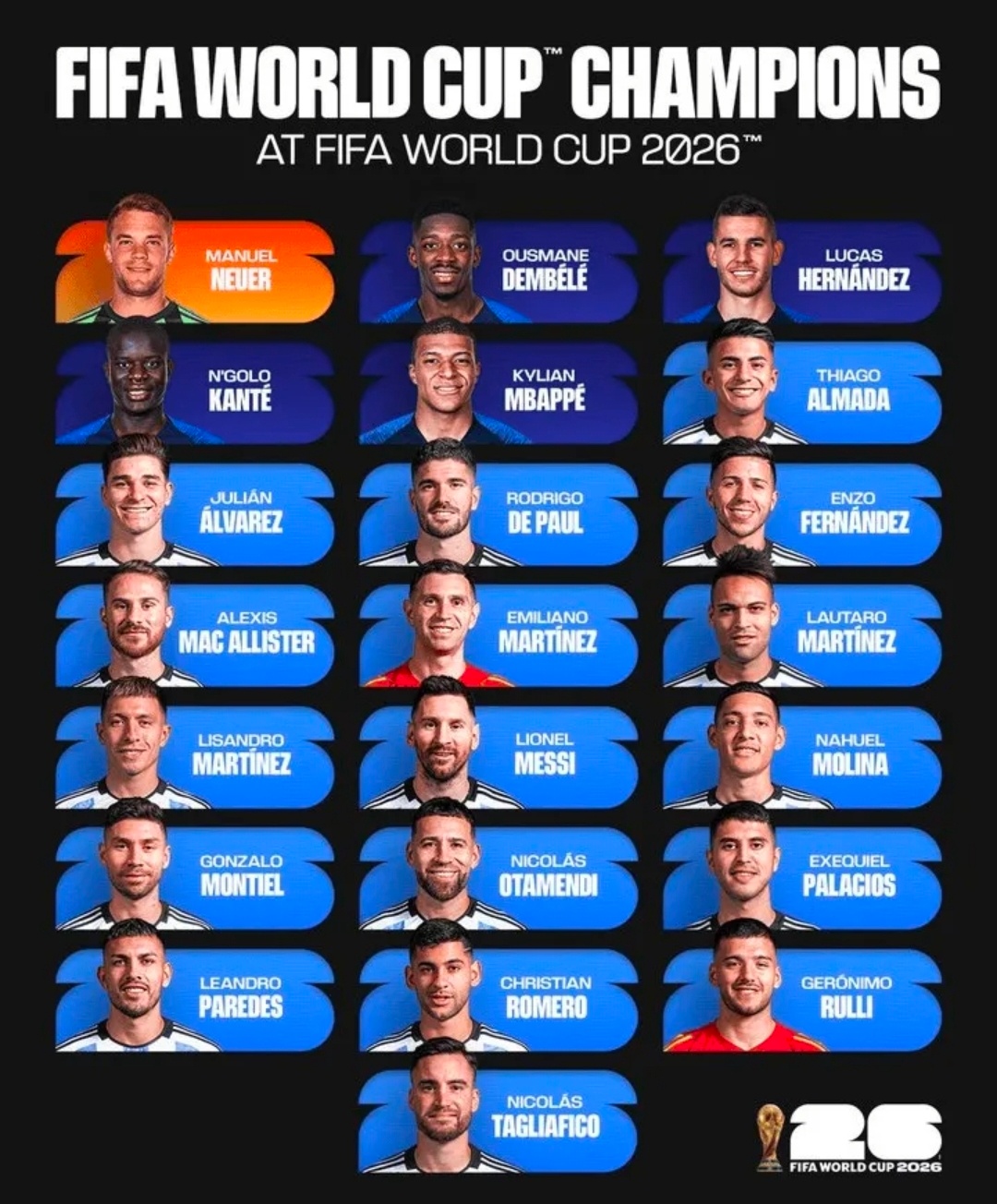  本届世界杯22名冠军选手亮相赛场：阿根廷17人，法国4人。FIFA官方统计指出