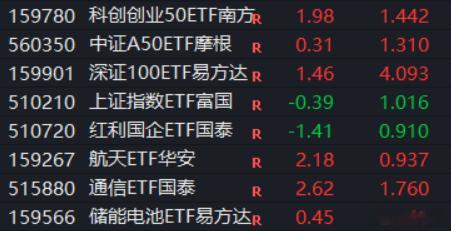 总结来说市场就是在玩对冲模式这些都算是科技衍生，而金融那些都是对冲盘 