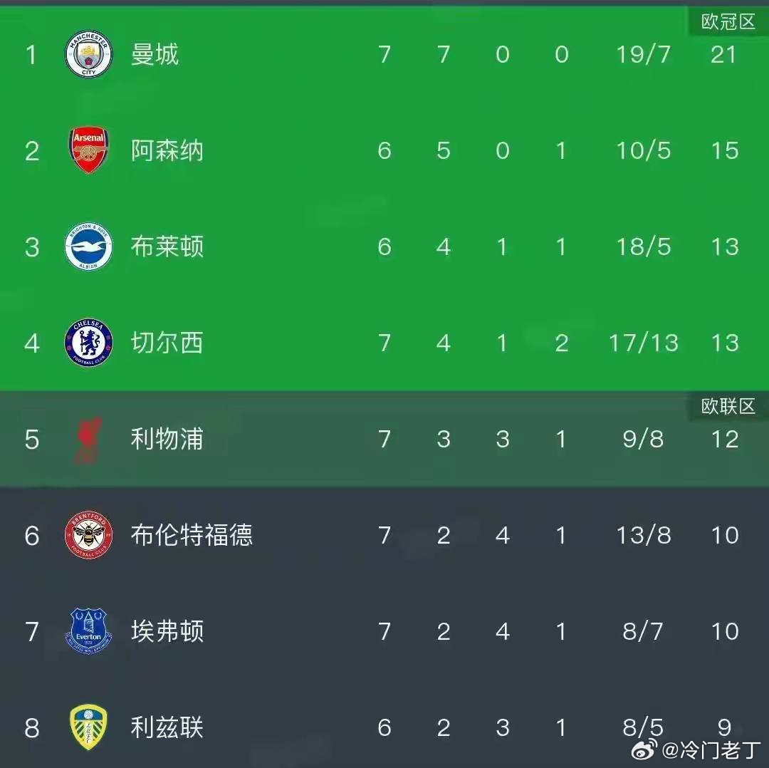 英超第7轮这波，真是把"球是圆的"演明白了。切尔西客场2-0埃弗顿，上半场闷平，