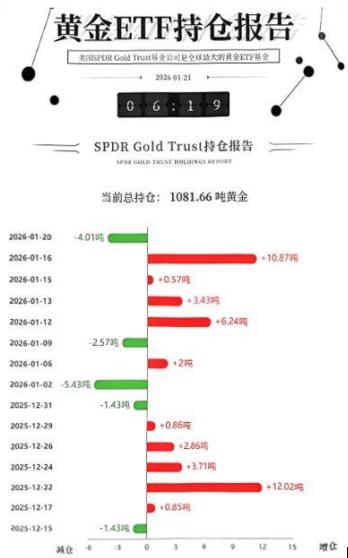 进入本周以后，
黄金加速上涨，
如发射中的导弹一般，
全力加速飙升；
昨日更是突
