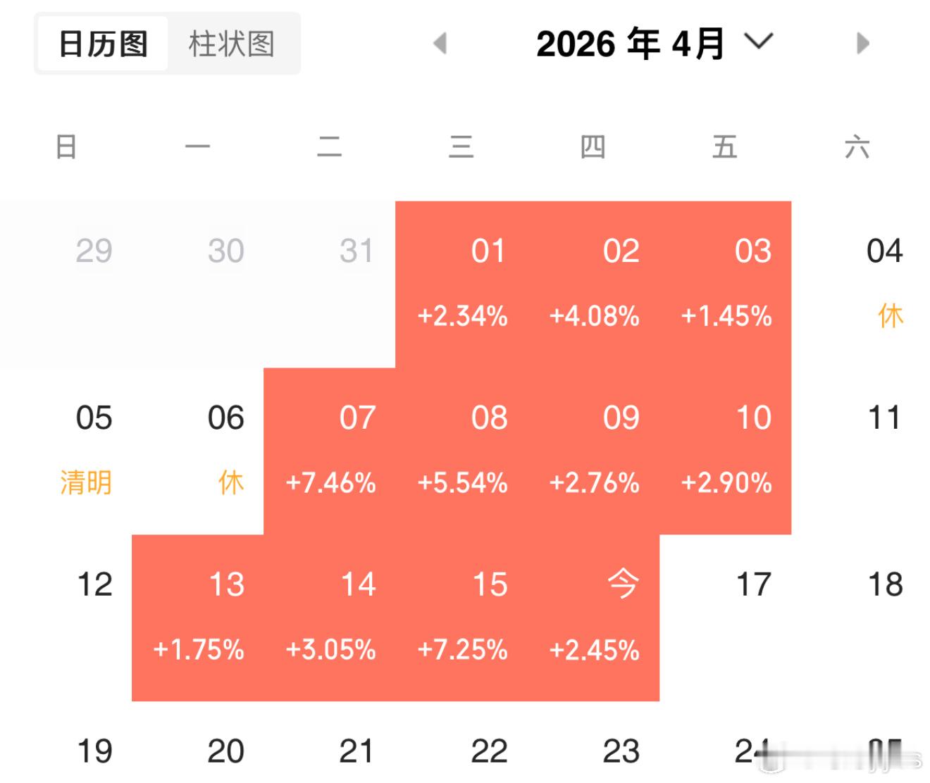 从十万到百万第 18 天｜4月16日午盘悟道，不敢相信自己的眼睛四月全红，马前炮