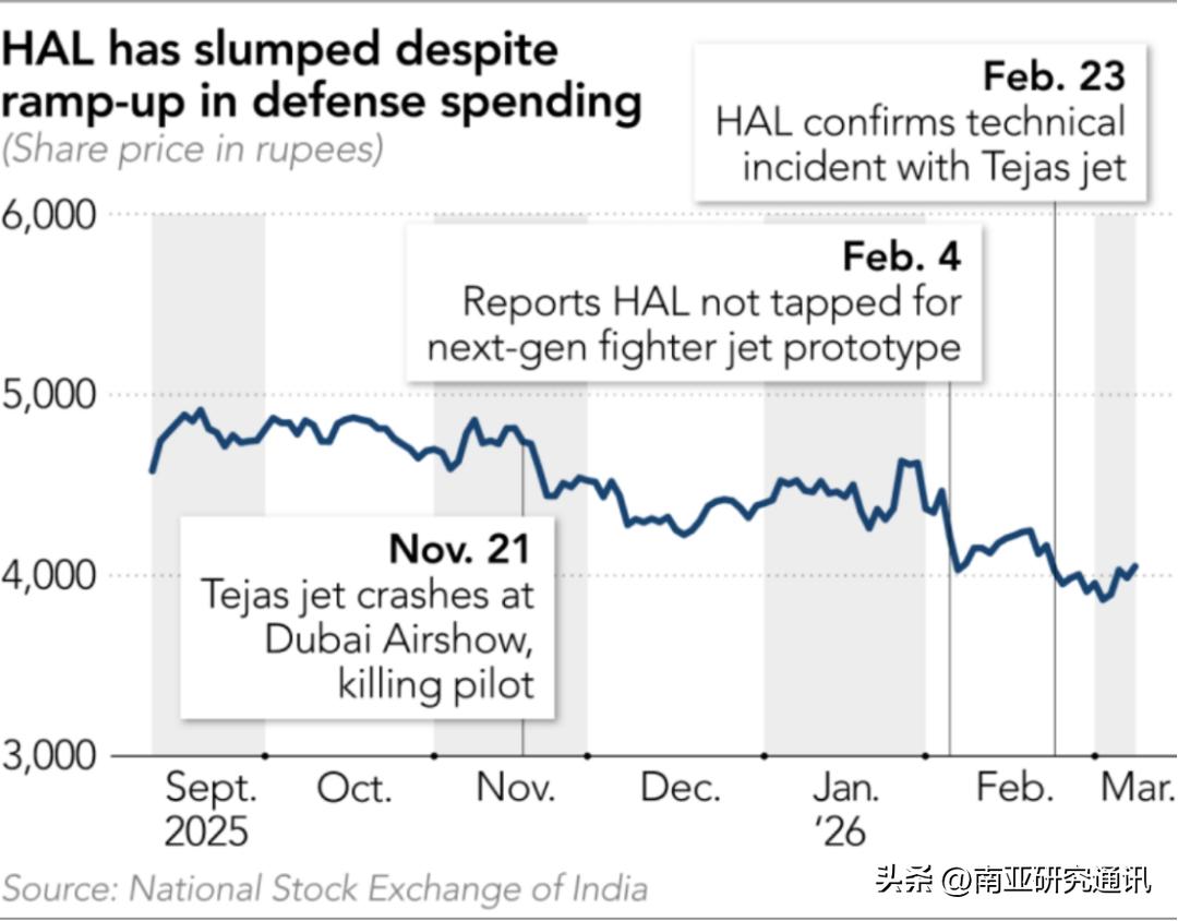 《日经亚洲》3月11日报道，受坠机事故和私营企业大量崛起影响，印国有军工企业印度