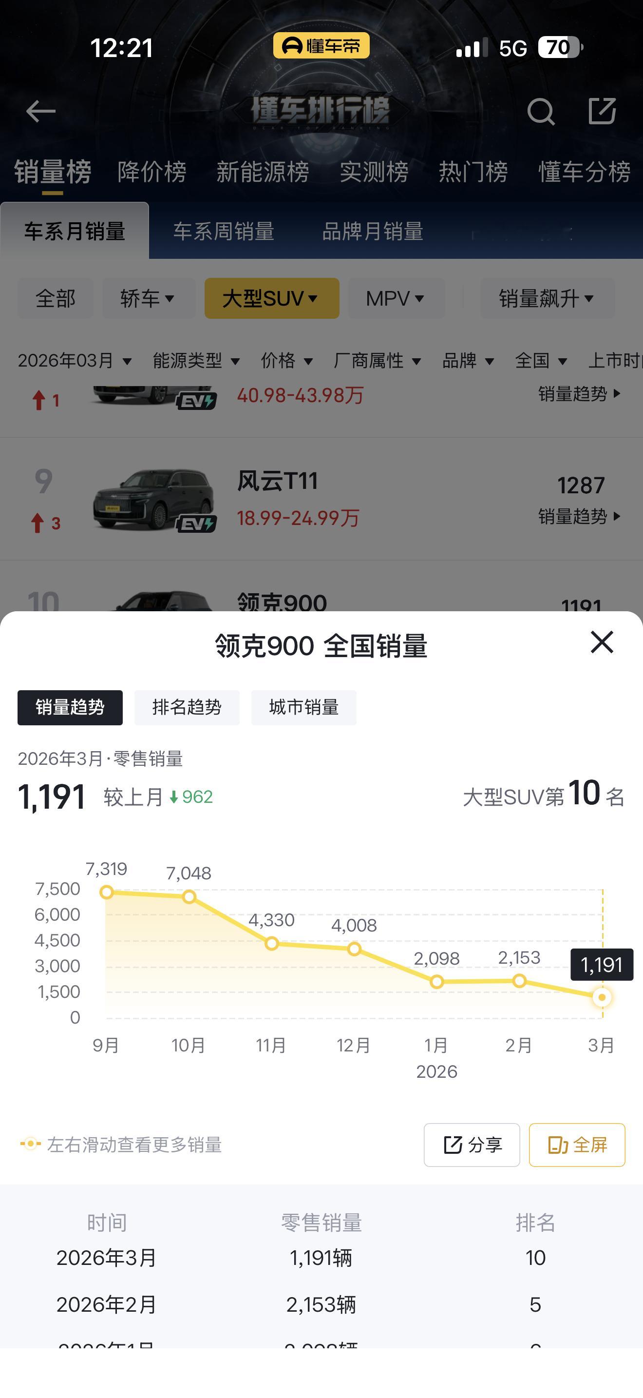 领克900到底还行不行，之前对于这款车关注的朋友可能些许有些失望，咋回事才卖这样