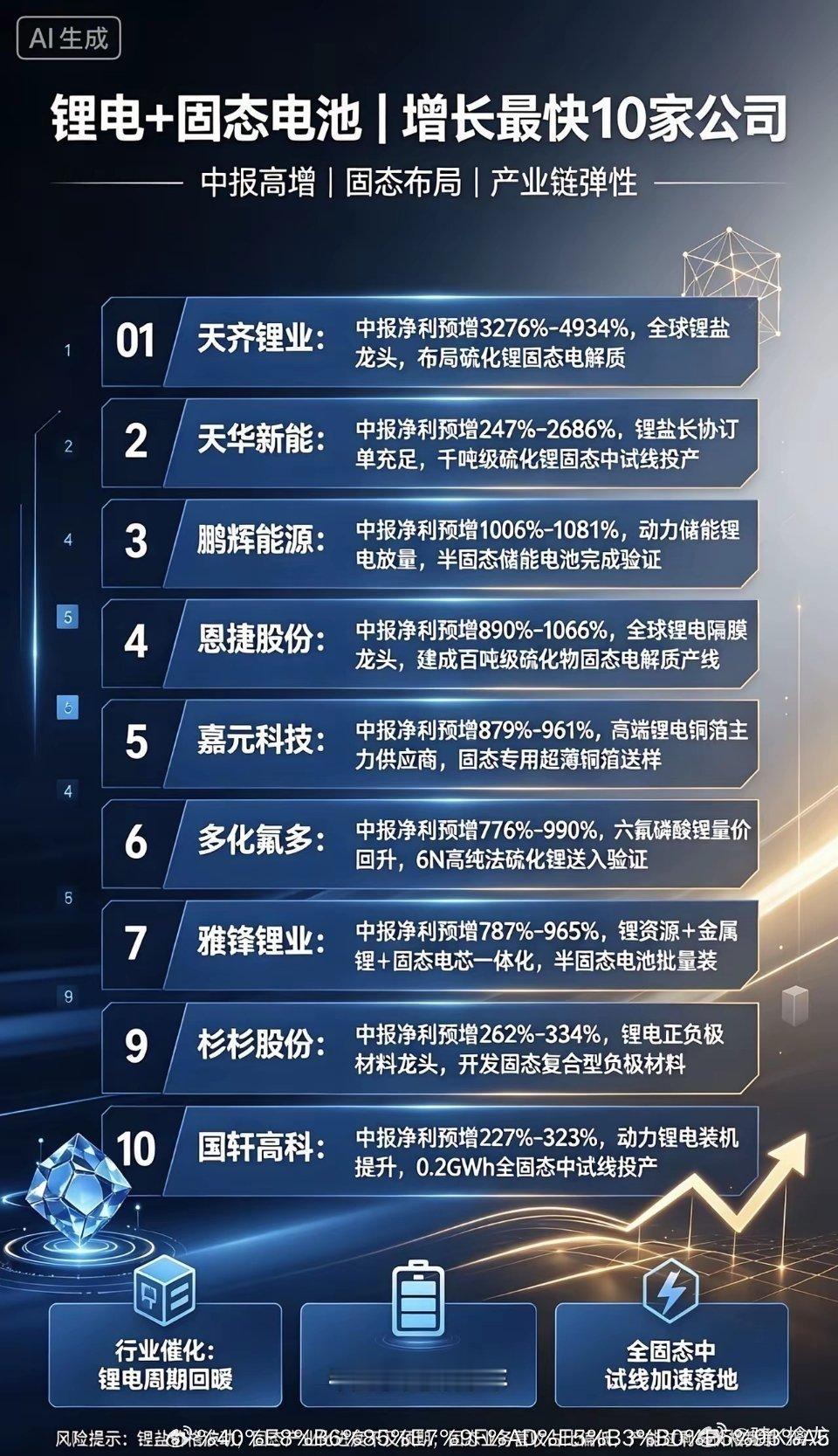 锂电+固态电池｜增长最快10家公司1. 天齐锂业中报净利预增3276%-4934