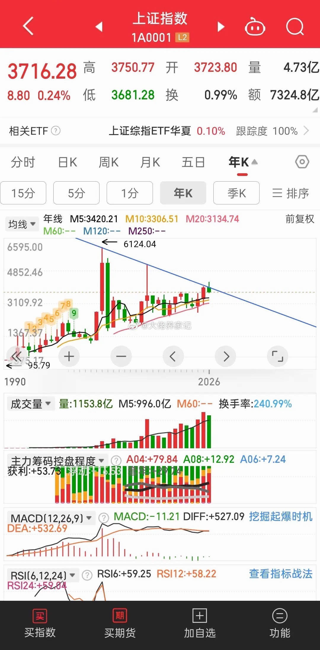 2015年股灾到现在已经11年了，那我们的大A发生了什么变化？我们先来回顾一下大