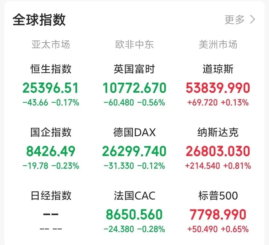 今天不会黑周五了吧！一觉醒来，眼前一亮！老美三大指数集体收涨。科技股为主的纳指领