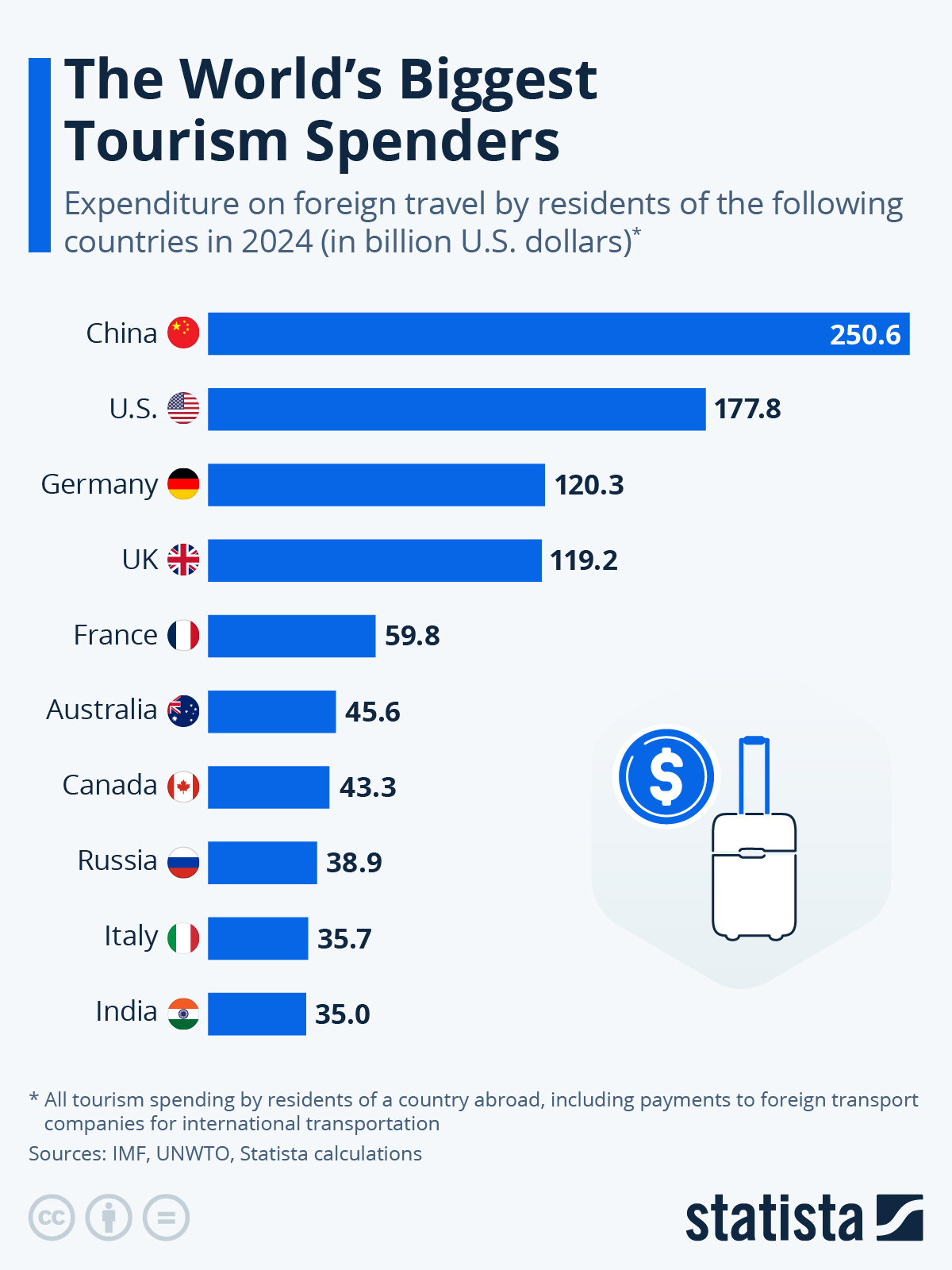 国外旅行花费最多的国家Top10 