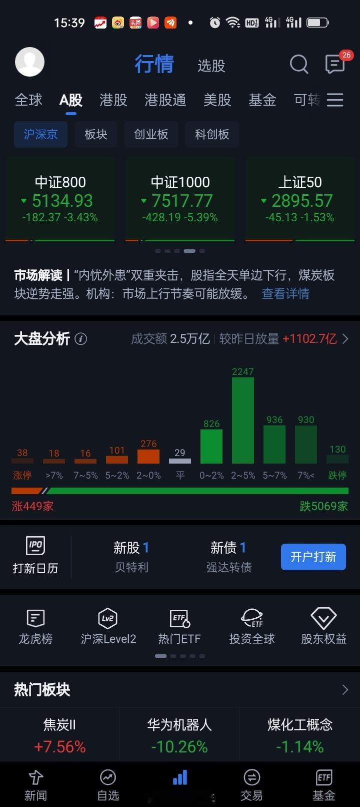 A股三大指数集体下跌，上证指数跌2.4%，深证成指跌5.01%，创业板指跌6.2