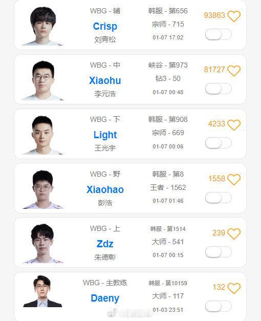 #Xiaohao韩服第八# 近期胜率达到60%，状态神勇的WBG打野Xiaoha