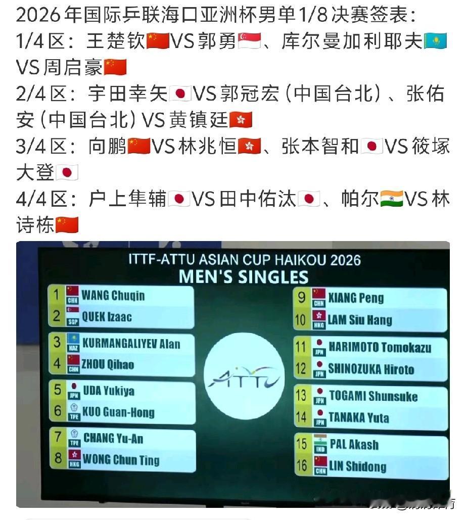 2026年亚洲杯乒乓球男单1/8决赛签表落定，原认为国乒的签位不算理想，尤其是王