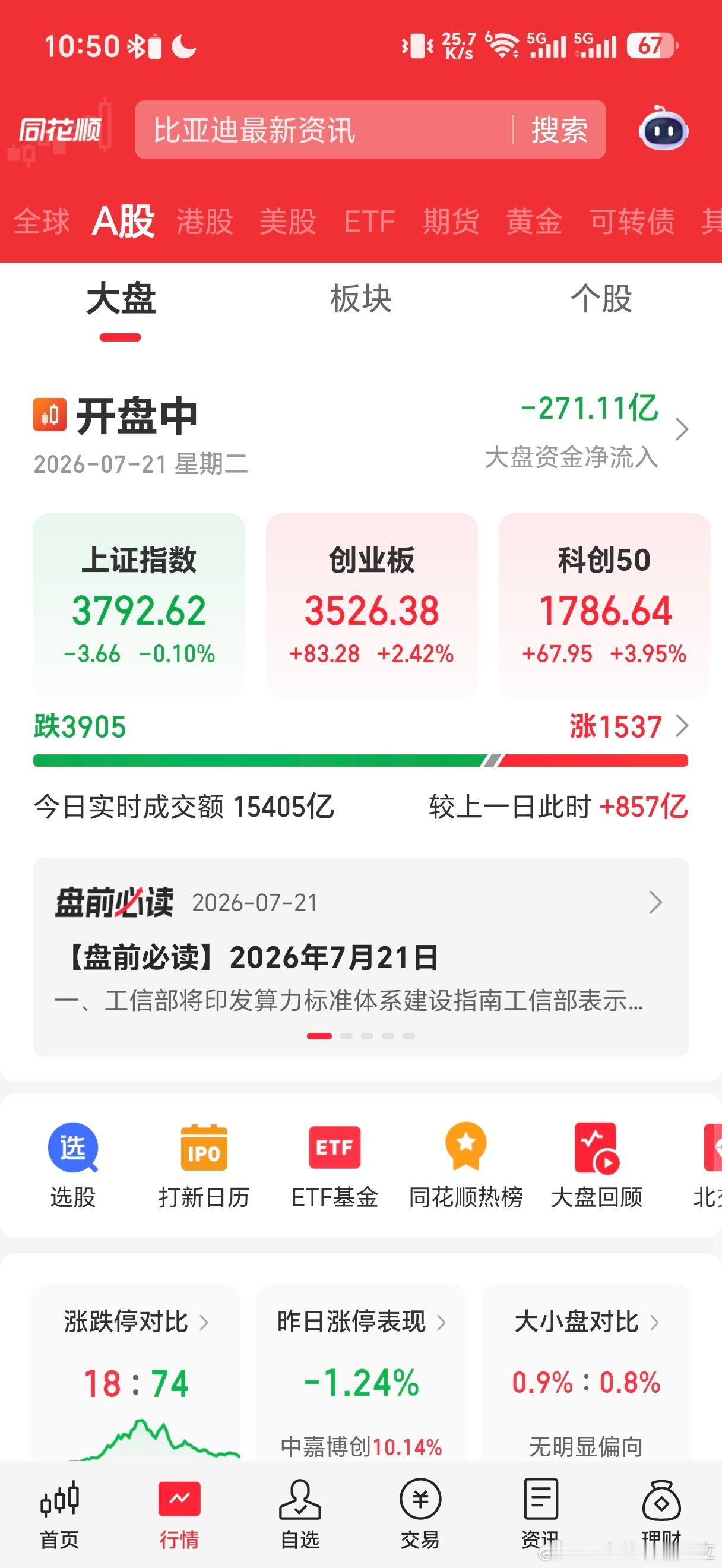 昨天双创etf爆量，今天必然反弹，上午砸盘不过是恐吓，但如今科创拉升又过快，这是