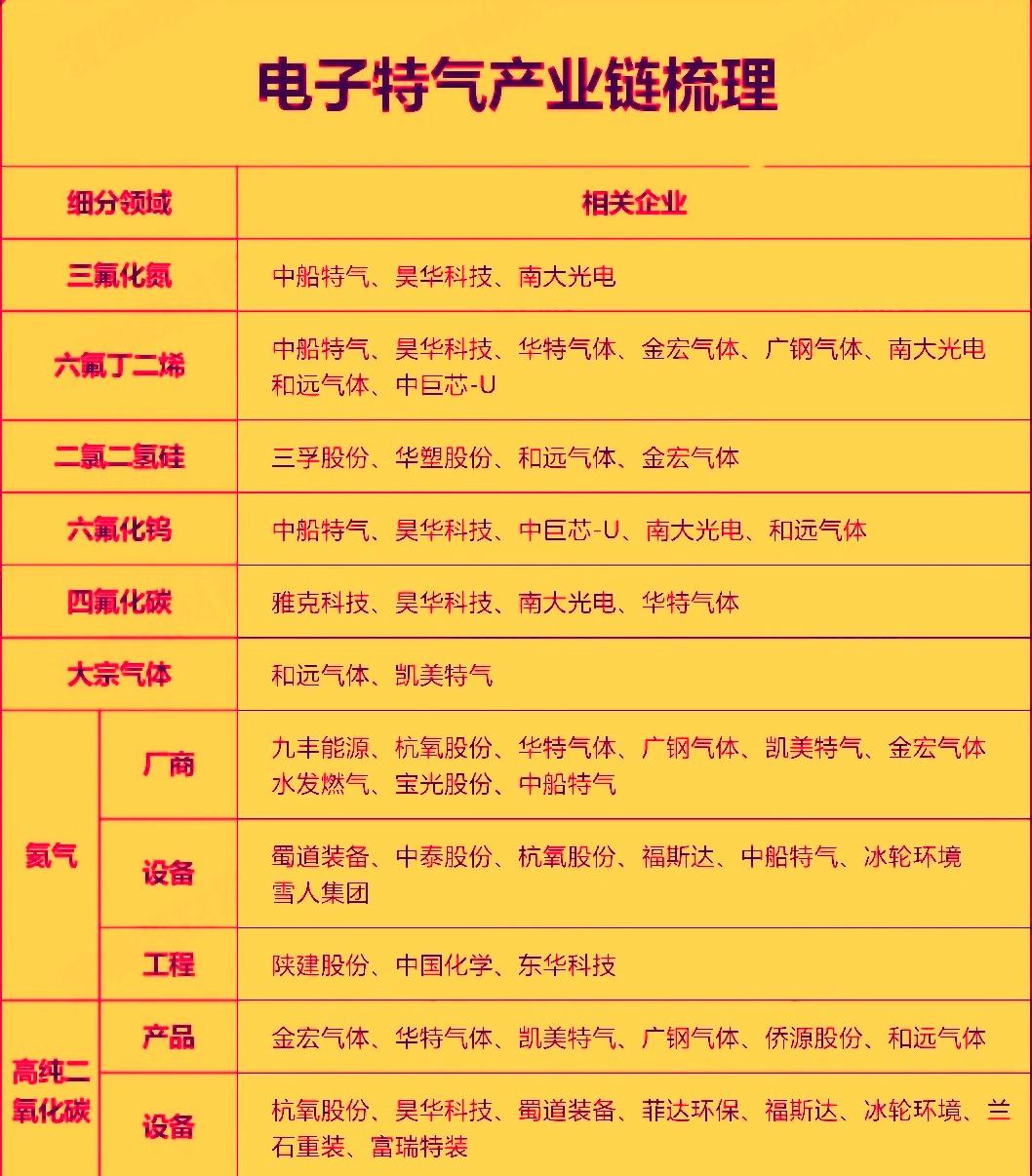 今年以来电子特气行业呈现供需紧平衡和量价齐升的高景气态势，叠加国产替代加速推进，