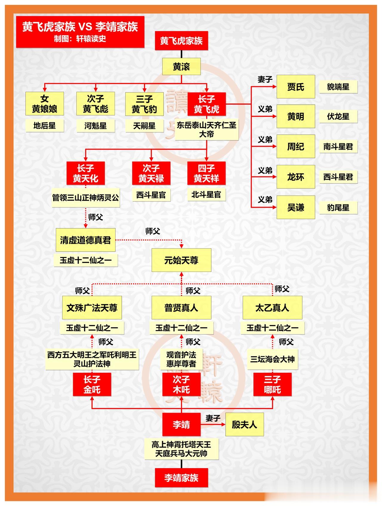 封神榜中的黄飞虎 VS 李靖两大家族相比，谁更厉害？
经典读本-封神演义 