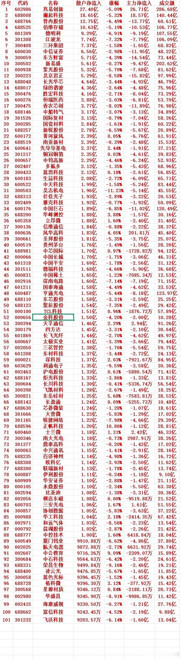 7月7号收盘，散户趁低位，“大幅买入”的个股名单（前100）1 603986 兆