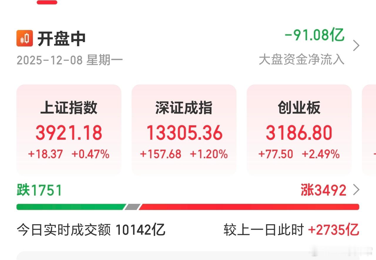 开盘一小时，A股放量超2700亿，利好还是有效果的。跨年行情，值得期待。 