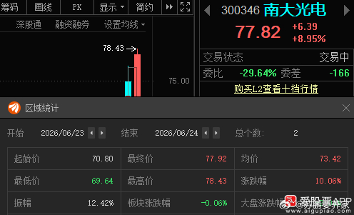 南大光电300346(📈T+1说没利润的，这下有了吧？ 