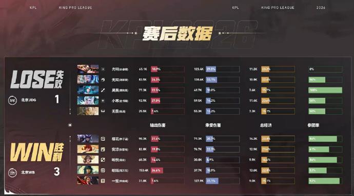 WB满分团战WB终结JDG四连胜恭喜WB 3:1 战胜JDG拿下比赛胜利听悦的武