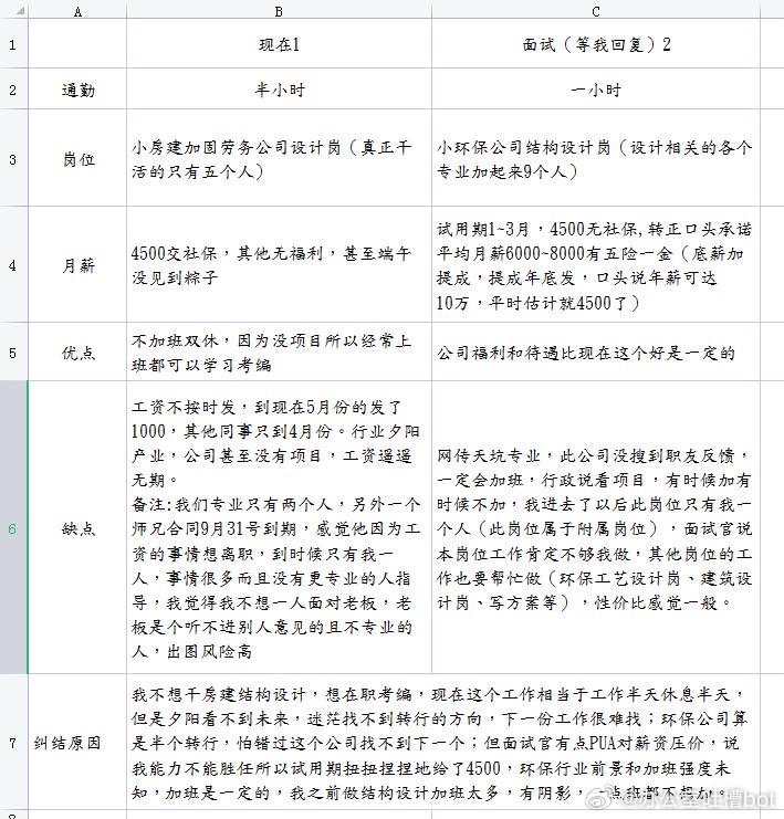 #分享迷茫# 真的不知道该怎么选[单身狗] ​​​
