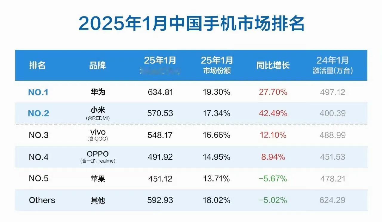 2025年1月中国手机市场激活量排名出来了！
第一名：华为，一月份激活量634.