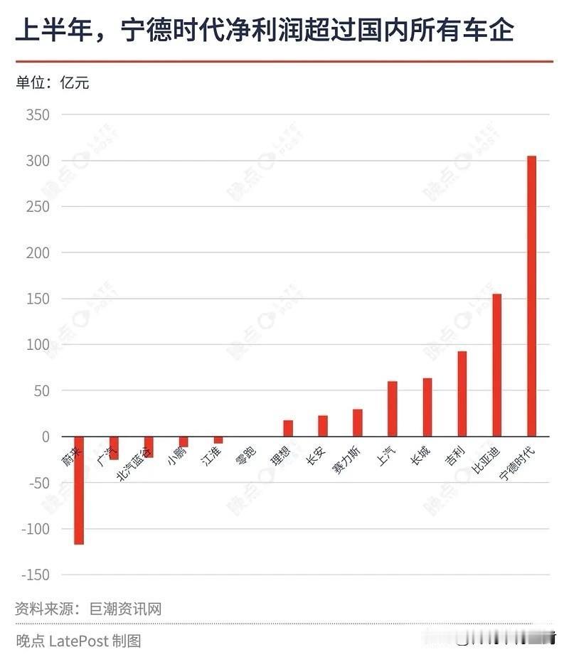 上半年宁德时代净利润超越国内所有车企，不管你是合资还是自主品牌、亦或新势力。
知