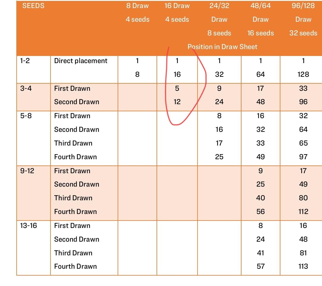 香港总决赛抽签仪式将于12月8日16:00举行。

男女单各设4位种子，其余选手