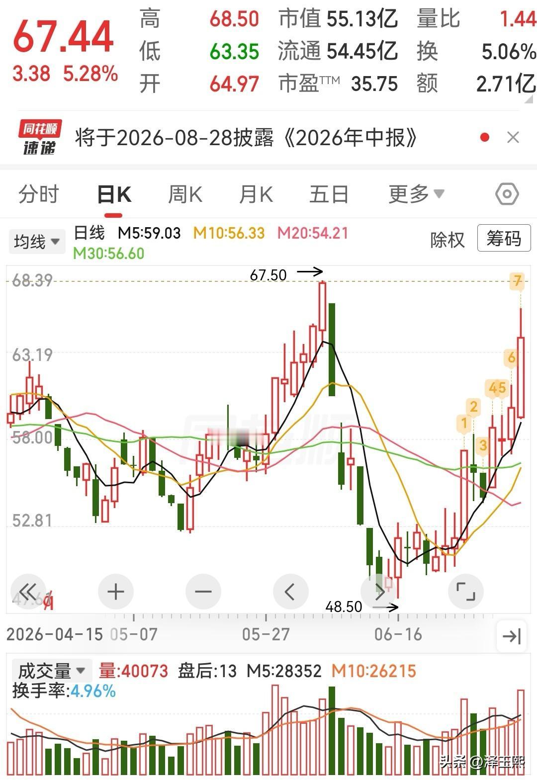 这三只趋势股可以参考

1.、羚锐制药：中药贴膏剂龙头，偏“现金牛+稳健修复”。