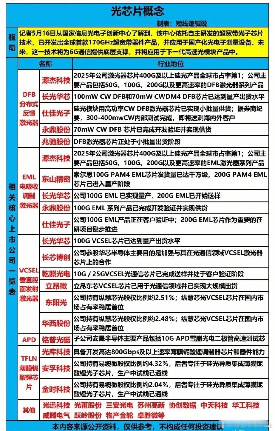 170GHz全球首款！光芯片技术突破引爆赛道，20只核心龙头全梳理！5月16日，
