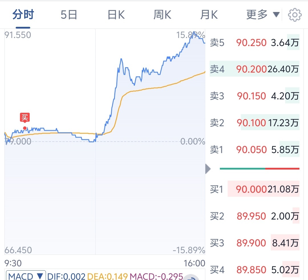 搞不清楚这玩意为什么涨了这么多，反正被我蒙中了。 