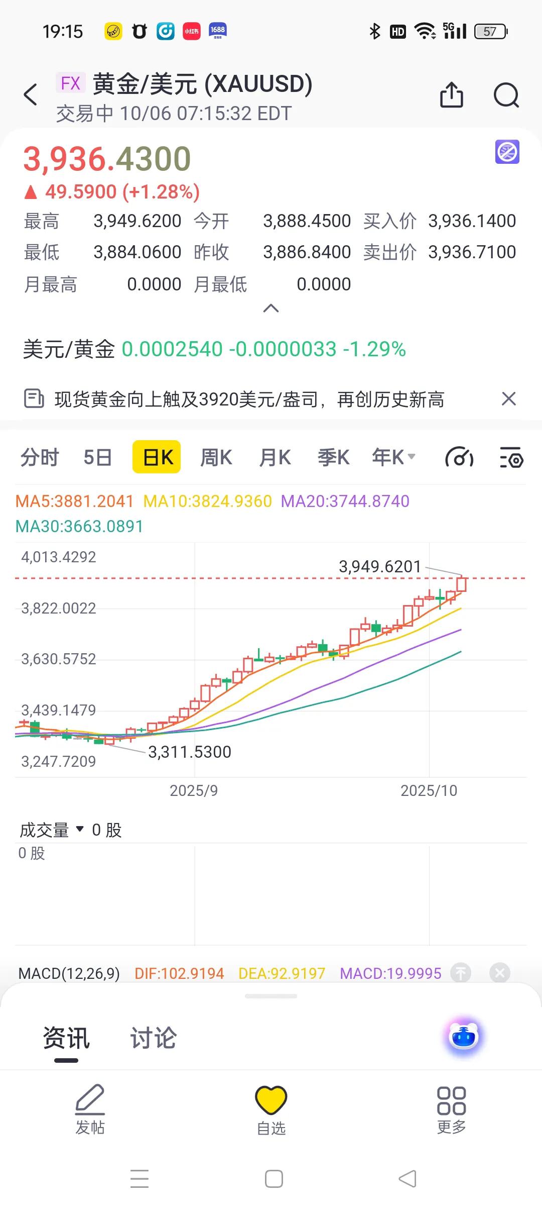 黄金这么疯狂。黄金​ 一直没有回调的迹象。